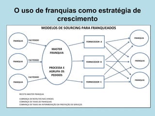 O uso de franquias como estratégia de crescimento 
FAZ PEDIDOFAZ PEDIDOFAZ PEDIDORECEITA MASTER FRANQUIACOBRANÇA DE ROYALTIES NAS VENDASCOBRANÇA DE TAXAS DE FRANQUIASCOBRANÇA DE TAXAS NA INTERMEDIAÇÃO DA PRESTAÇÃO DE SERVIÇOSMODELOS DE SOURCING PARA FRANQUEADOSFORNECEDOR AFORNECEDOR BFORNECEDOR CFRANQUIAFRANQUIAFRANQUIAMASTER FRANQUIAPROCESSA E AGRUPA OS PEDIDOSFRANQUIAFRANQUIAFRANQUIA  