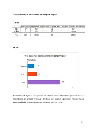 Você passa mais de uma semana sem comprar roupas?
Tabela
Gráfico
Comentário: O objetivo dessa questão era saber se nossos entrevistados passavam mais de
uma semana sem comprar roupas, e o resultado foi o que nós esperávamos mais da metade
dos entrevistados passa mais de uma semana sem comprar roupas.
31
 