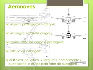 Aeronaves 
 Full pax : passageiros e cargas; 
 Full cargas: somente cargas ; 
 Combi: misto de carga e passageiro; 
 Calculo de cubagem 
 Multiplica –se altura x largura x comprimento x 
quantidade e divide pelo fator de cubagem . 
 
