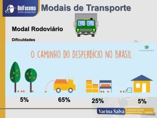 24
Modais de Transporte
Modal Rodoviário
Dificuldades
5% 65% 5%
25%
 