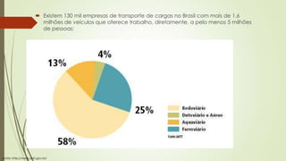  Existem 130 mil empresas de transporte de cargas no Brasil com mais de 1,6
milhões de veículos que oferece trabalho, diretamente, a pelo menos 5 milhões
de pessoas;

Fonte: http://www.antt.gov.br/

 