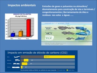 Impactos ambientais Emissões de gases e poluentes na atmosfera/
desmatamento para construção de vias e terminais /
congestionamentos /derramamento de óleo e
resíduos nos solos e águas .....
 