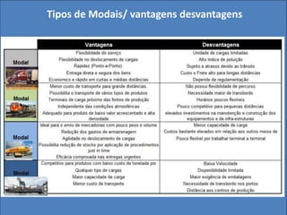 Tipos de Modais/ vantagens desvantagens
fluvial
Hidroviário
 