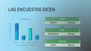LAS ENCUESTAS DICEN
0
20
40
60
80
100
120
140
verano otoño invierno primavera
Tendencias
shorts vestidos abrigos
TEMPLADO
Jeans Blusas
FRÍO
Pantalones Abrigo
CÁLIDO
Shorts Camisa
 