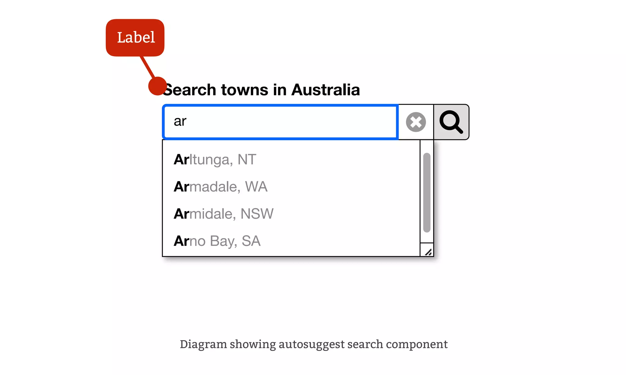 Search towns in Australia
ar
Arltunga, NT
Armadale, WA
Armidale, NSW
Arno Bay, SA
Diagram showing autosuggest search component
Label
 