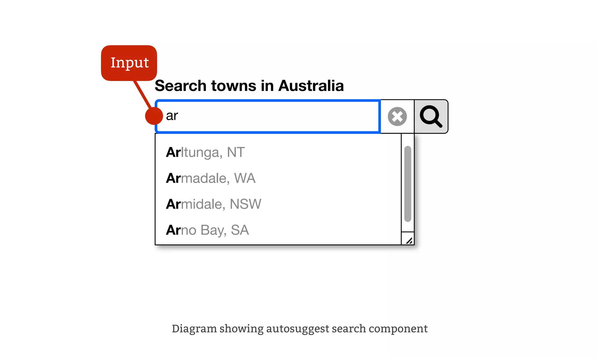 Search towns in Australia
ar
Arltunga, NT
Armadale, WA
Armidale, NSW
Arno Bay, SA
Diagram showing autosuggest search component
Input
 