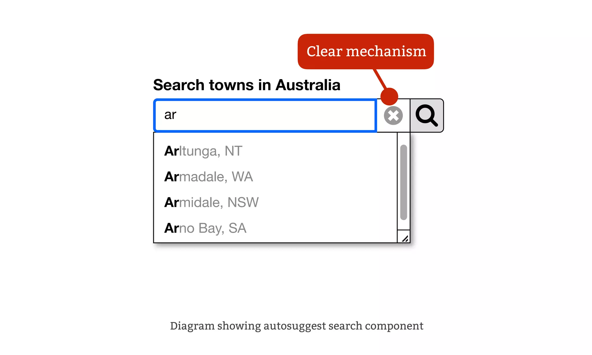 Search towns in Australia
ar
Arltunga, NT
Armadale, WA
Armidale, NSW
Arno Bay, SA
Diagram showing autosuggest search component
Clear mechanism
 