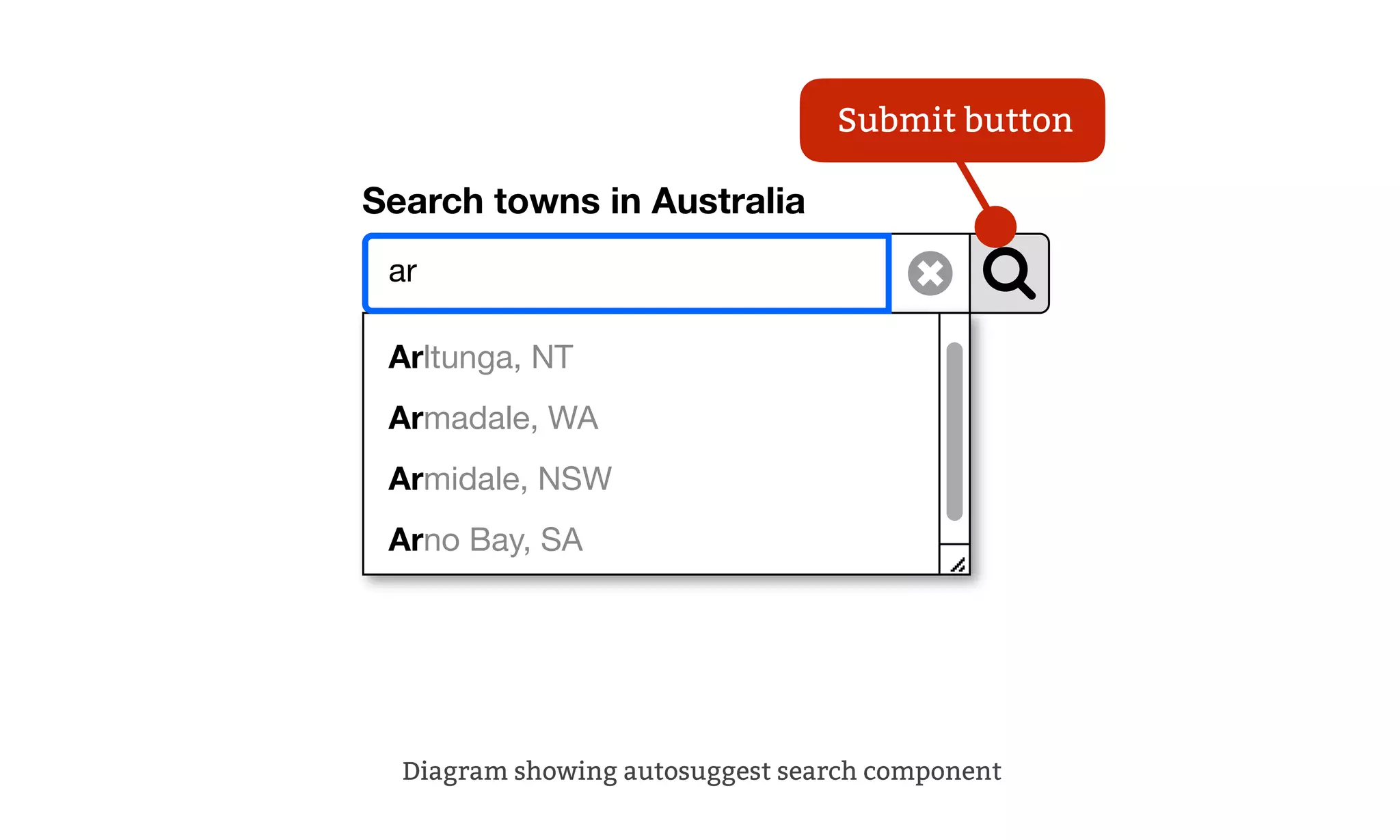 Search towns in Australia
ar
Arltunga, NT
Armadale, WA
Armidale, NSW
Arno Bay, SA
Diagram showing autosuggest search component
Submit button
 