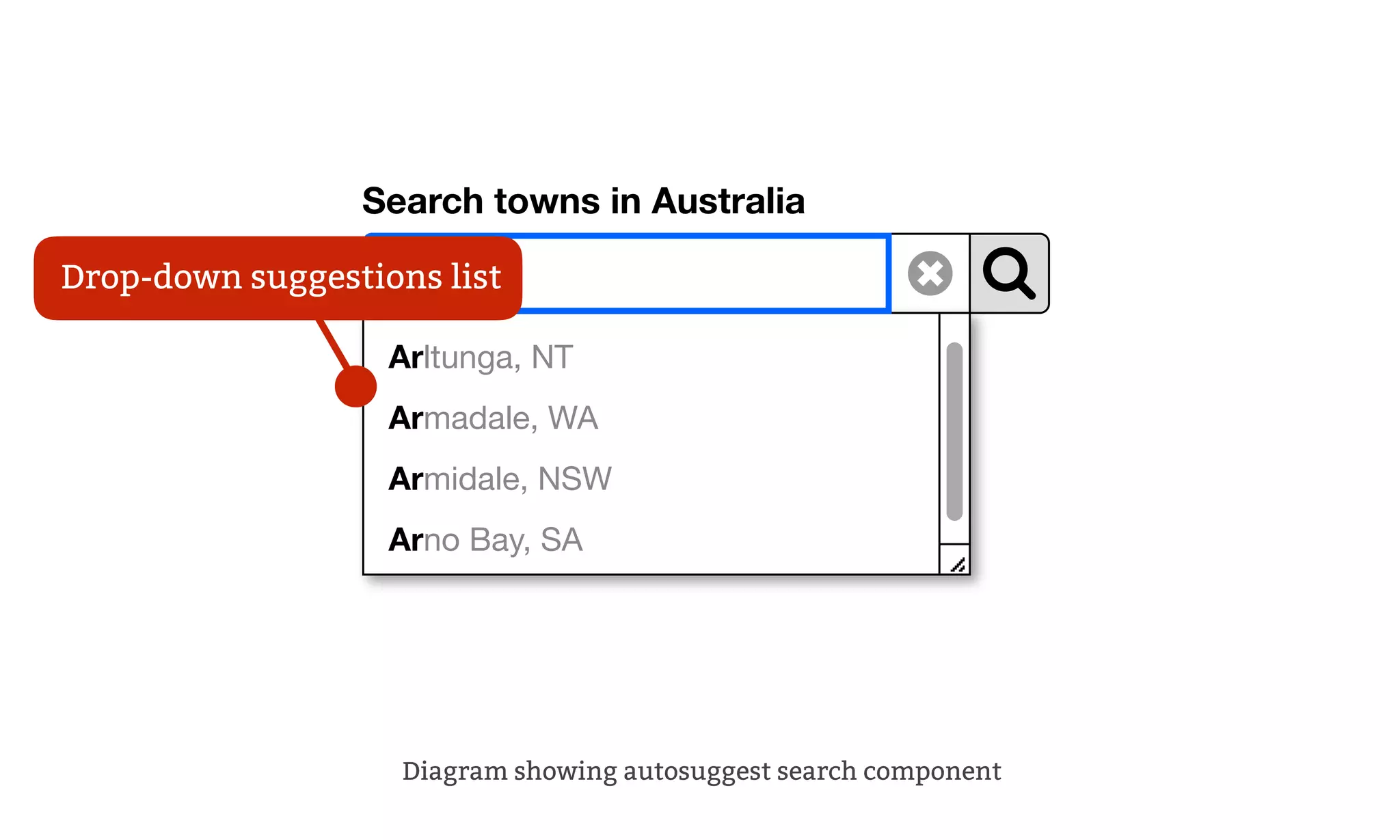 Search towns in Australia
ar
Arltunga, NT
Armadale, WA
Armidale, NSW
Arno Bay, SA
Diagram showing autosuggest search component
Drop-down suggestions list
 