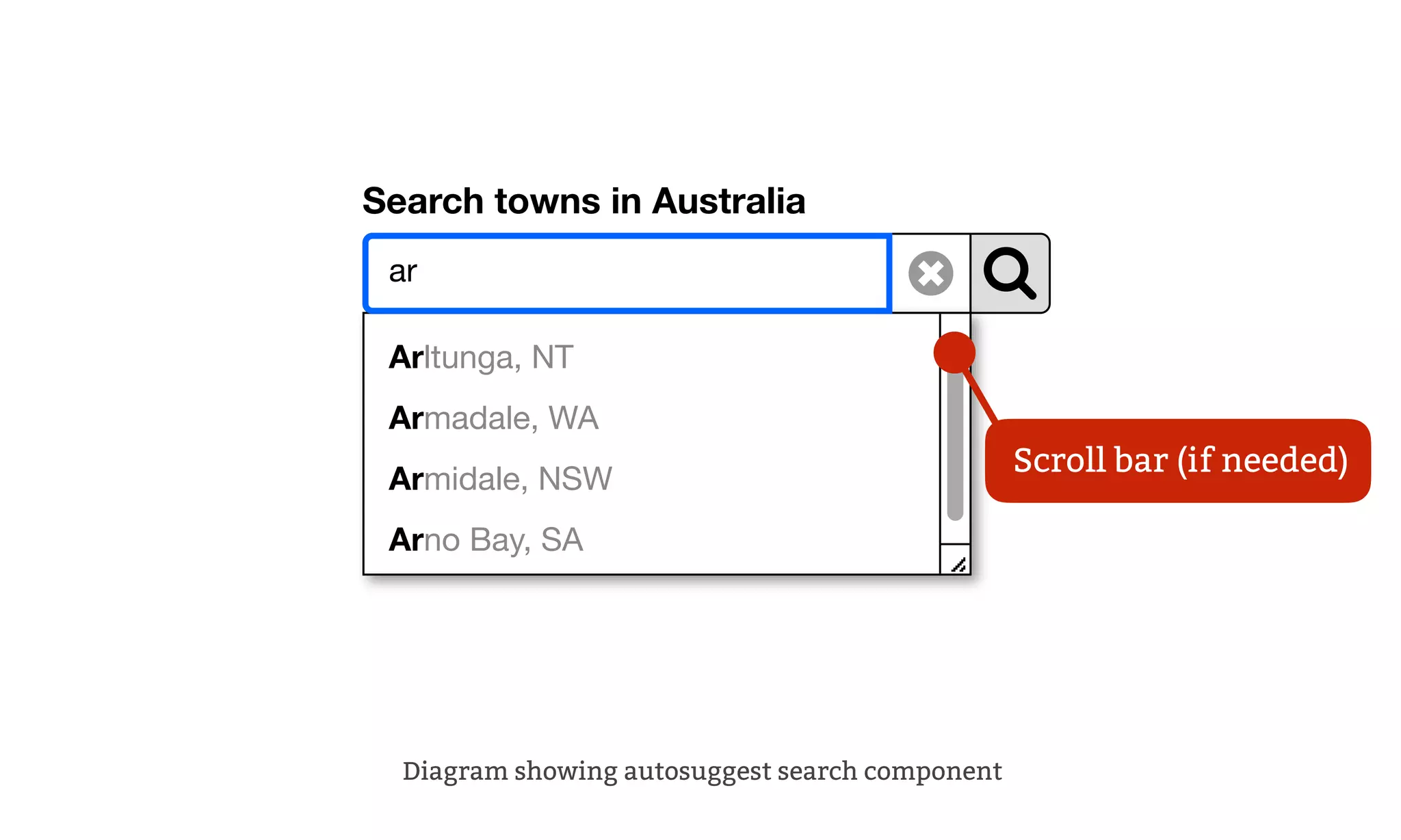 Search towns in Australia
ar
Arltunga, NT
Armadale, WA
Armidale, NSW
Arno Bay, SA
Diagram showing autosuggest search component
Scroll bar (if needed)
 