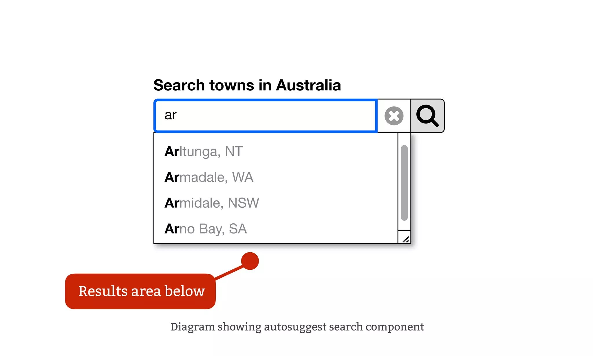 Search towns in Australia
ar
Arltunga, NT
Armadale, WA
Armidale, NSW
Arno Bay, SA
Diagram showing autosuggest search component
Results area below
 