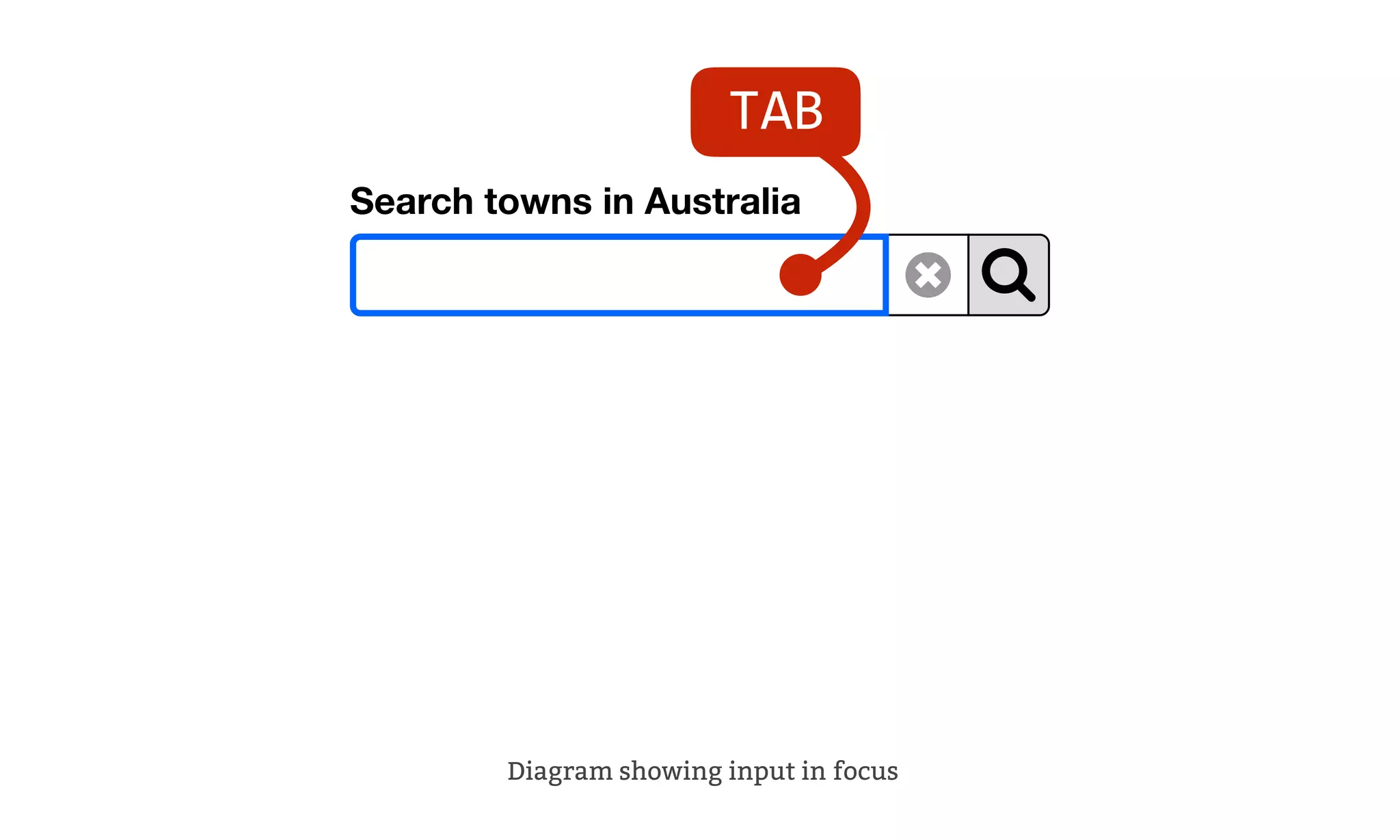 Search towns in Australia
Diagram showing input in focus
TAB
 