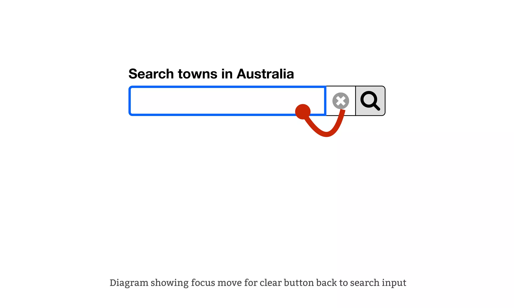 Search towns in Australia
Diagram showing focus move for clear button back to search input
 