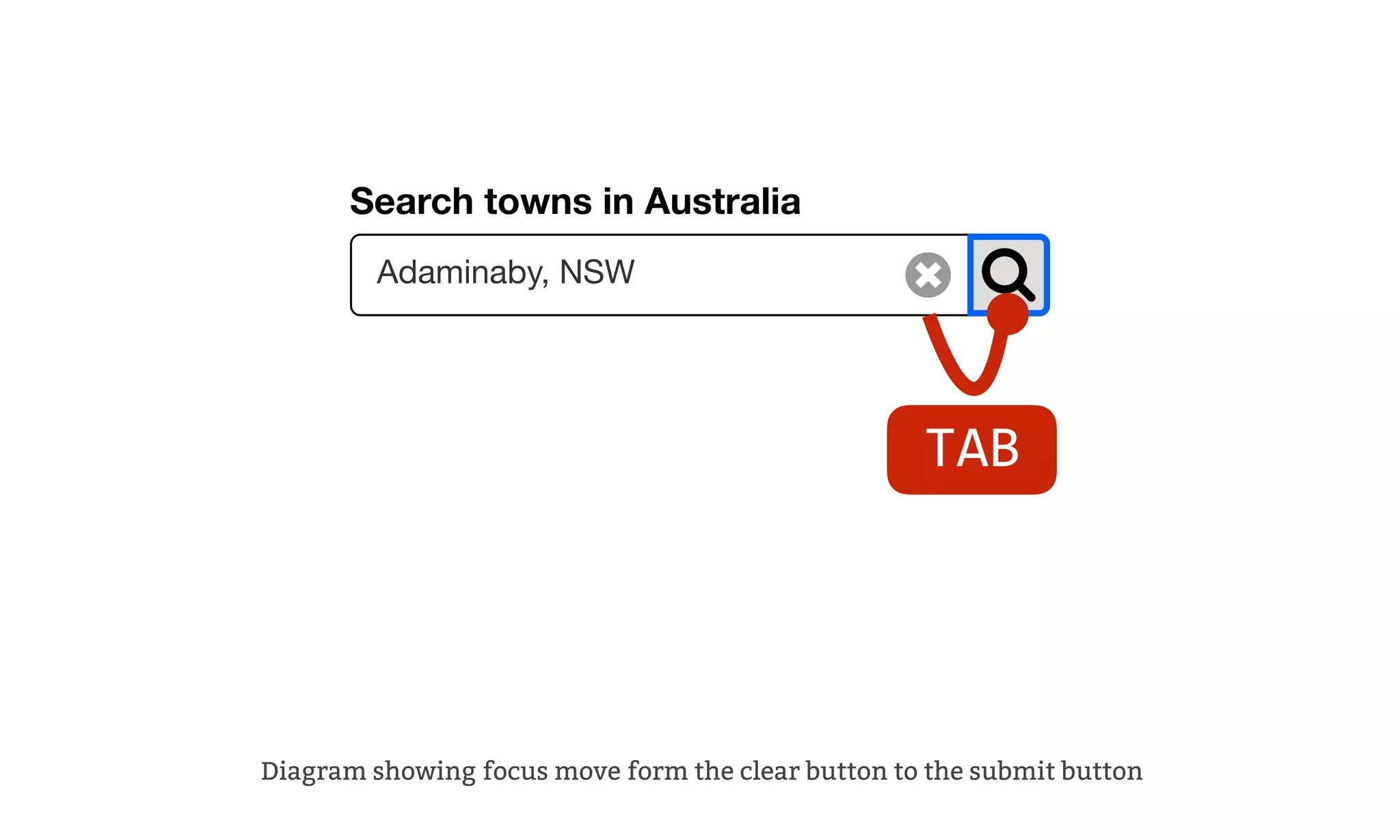 Adaminaby, NSW
Search towns in Australia
Diagram showing focus move form the clear button to the submit button
TAB
 