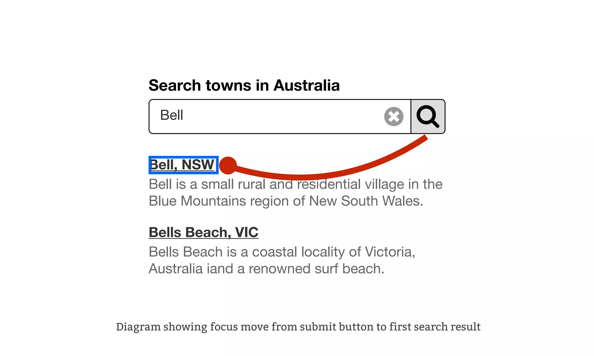 Search towns in Australia
Bell, NSW
Bell is a small rural and residential village in the
Blue Mountains region of New South Wales.
Bells Beach, VIC
Bells Beach is a coastal locality of Victoria,
Australia iand a renowned surf beach.
Bell
Diagram showing focus move from submit button to first search result
 