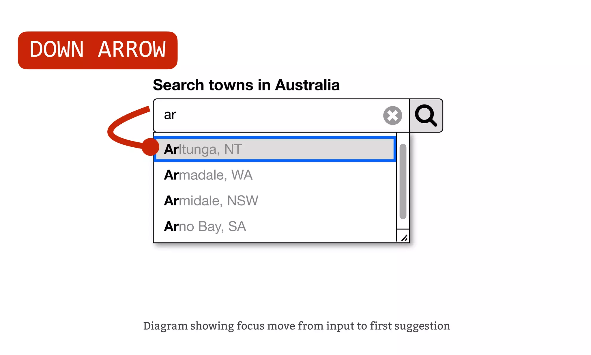 Search towns in Australia
ar
Arltunga, NT
Armadale, WA
Armidale, NSW
Arno Bay, SA
Diagram showing focus move from input to first suggestion
DOWN ARROW
 