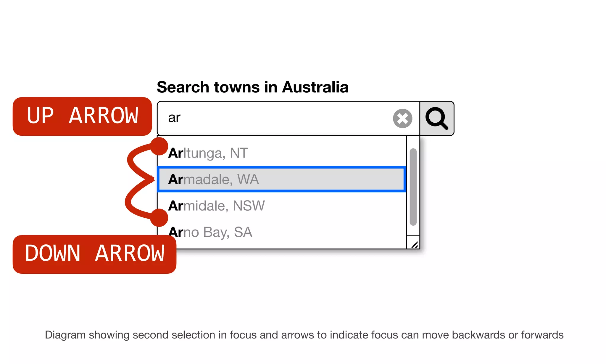 Search towns in Australia
ar
Arltunga, NT
Armadale, WA
Armidale, NSW
Arno Bay, SA
Diagram showing second selection in focus and arrows to indicate focus can move backwards or forwards
DOWN ARROW
UP ARROW
 