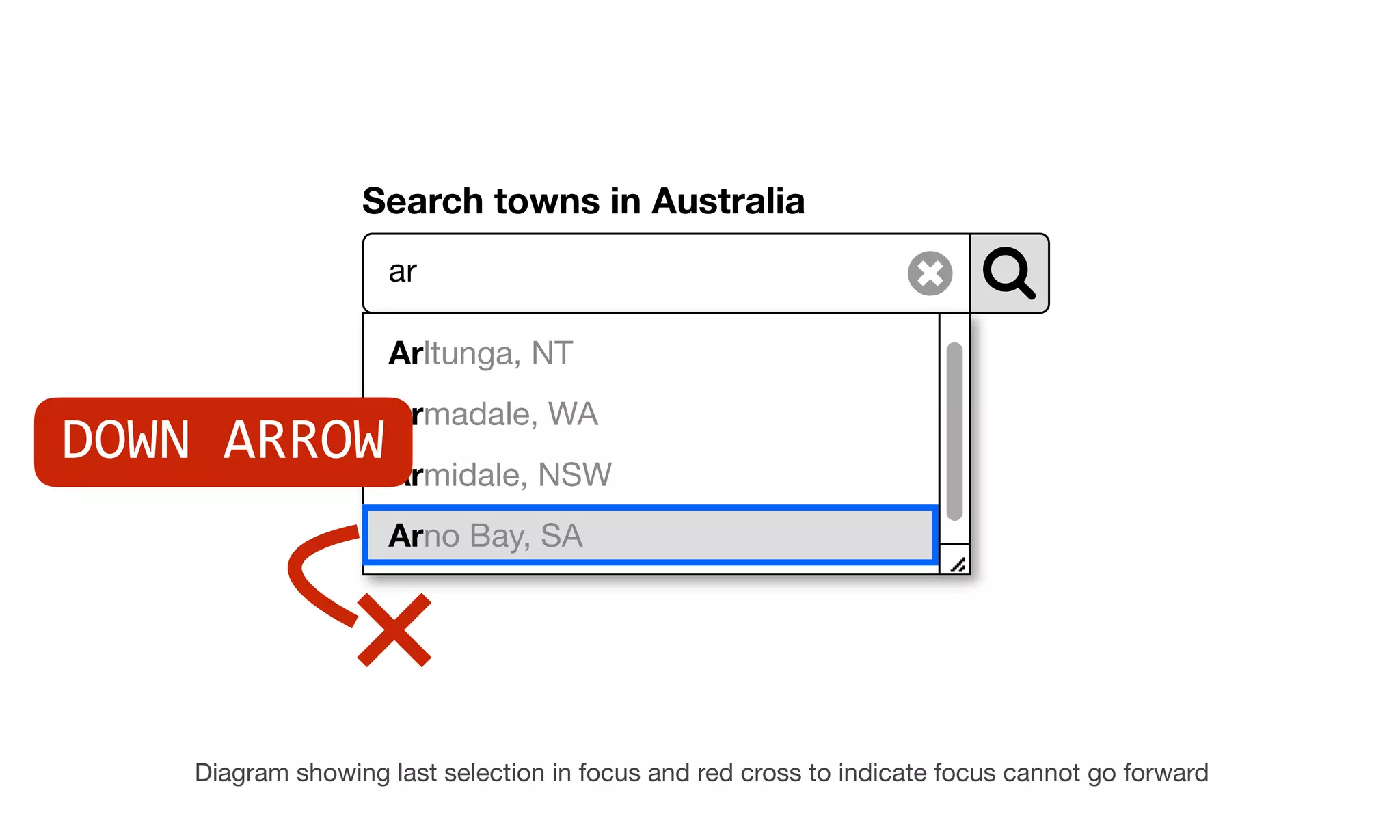 Search towns in Australia
ar
Arltunga, NT
Armadale, WA
Armidale, NSW
Arno Bay, SA
Diagram showing last selection in focus and red cross to indicate focus cannot go forward
DOWN ARROW
 