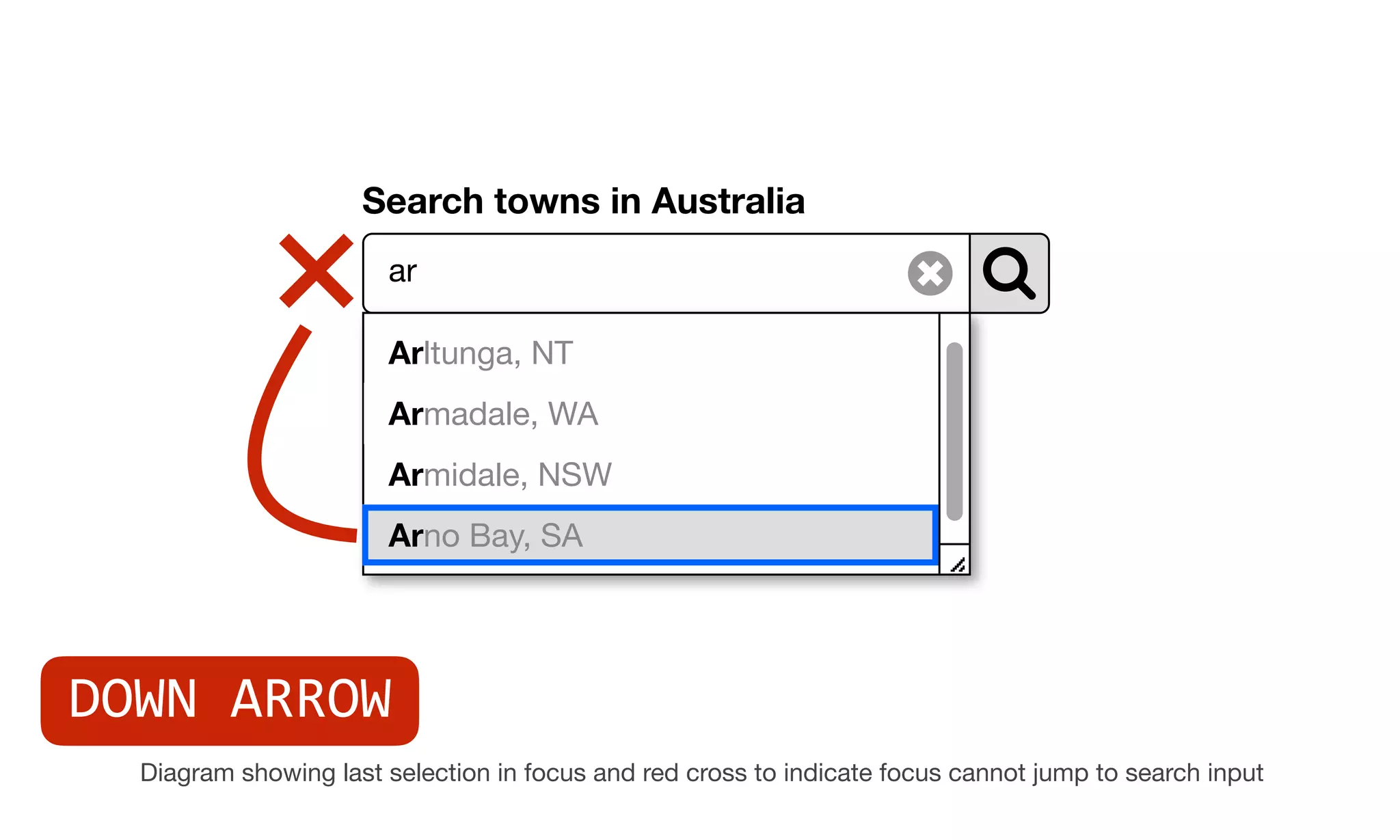Search towns in Australia
ar
Arltunga, NT
Armadale, WA
Armidale, NSW
Arno Bay, SA
Diagram showing last selection in focus and red cross to indicate focus cannot jump to search input
DOWN ARROW
 