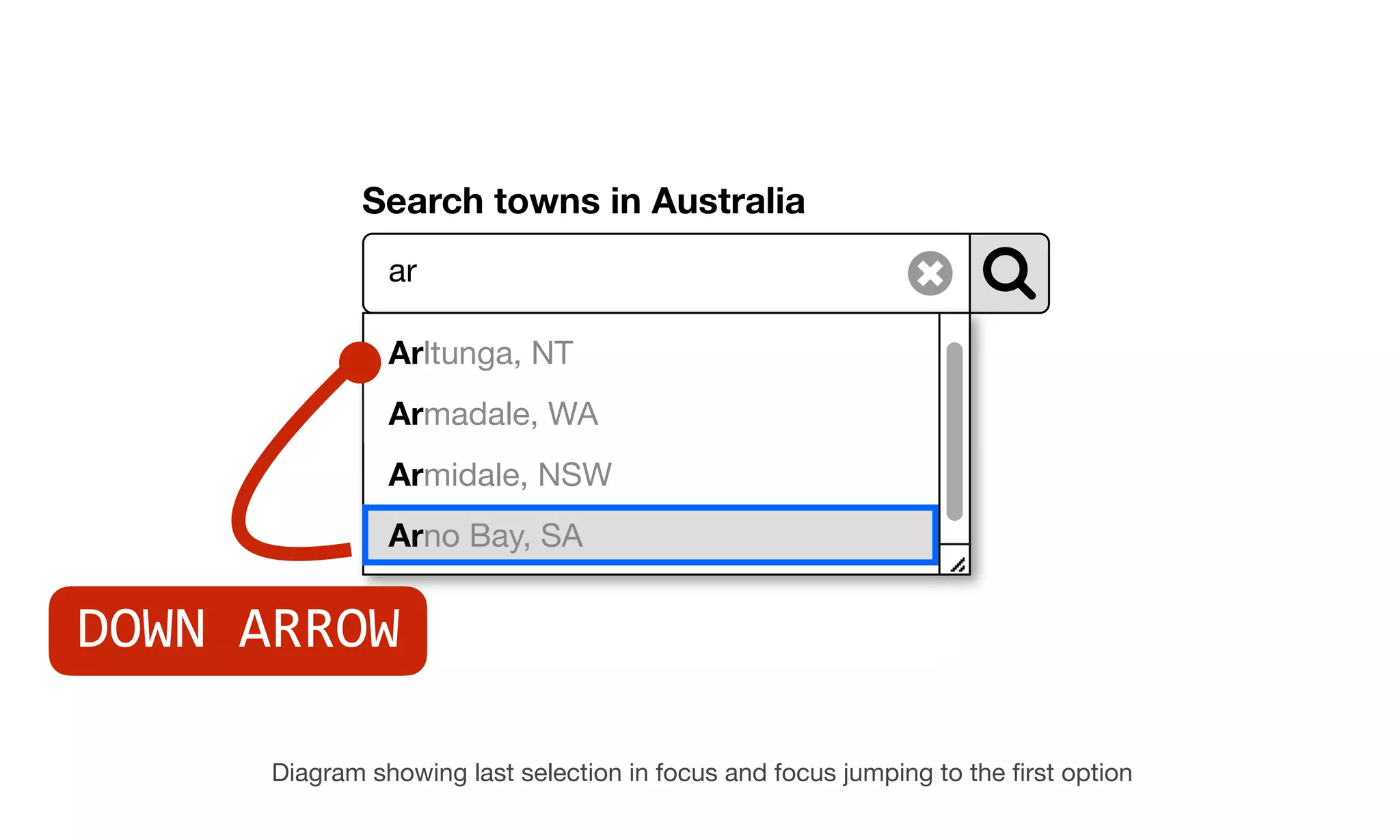 Search towns in Australia
ar
Arltunga, NT
Armadale, WA
Armidale, NSW
Arno Bay, SA
Diagram showing last selection in focus and focus jumping to the ﬁrst option
DOWN ARROW
 