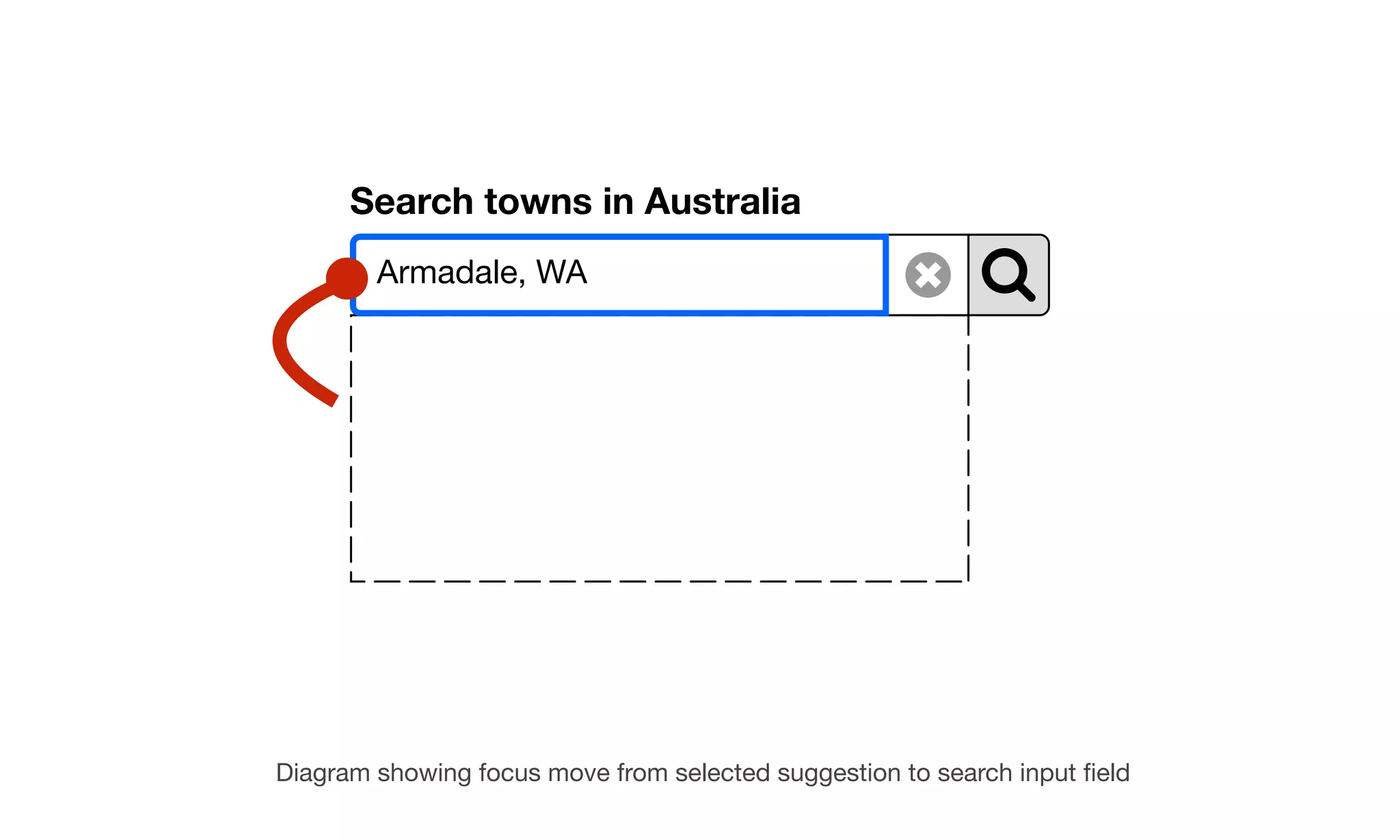 Search towns in Australia
Armadale, WA
Diagram showing focus move from selected suggestion to search input ﬁeld
 