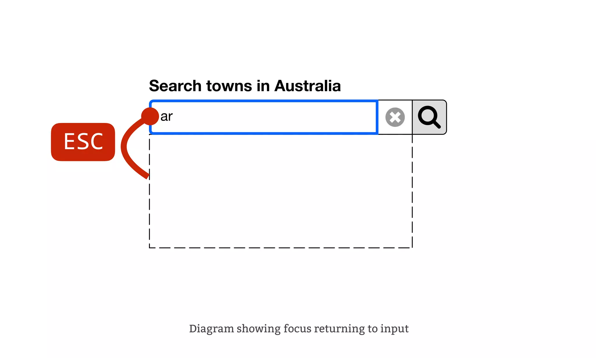 Search towns in Australia
ar
Diagram showing focus returning to input
ESC
 