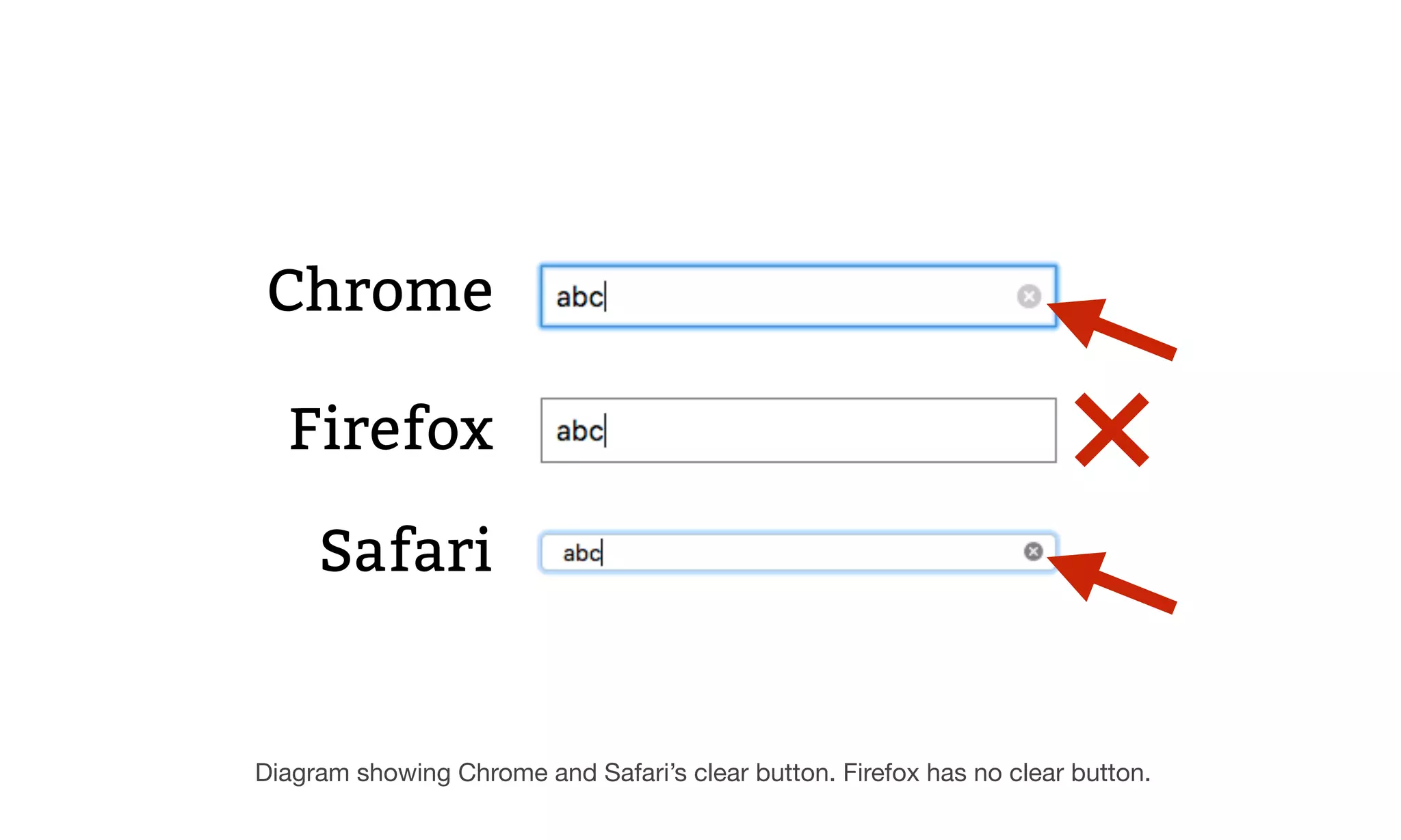 Chrome
Firefox
Safari
Diagram showing Chrome and Safari’s clear button. Firefox has no clear button.
 