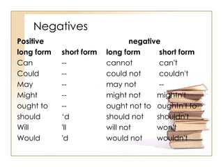 Negatives Positive negative long form short form long form   short form Can -- cannot   can't Could -- could not   couldn't May -- may not   -- Might -- might not   mightn't ought to -- ought not to  oughtn't to should ‘d should not    shouldn't Will 'll will not   won't Would 'd would not   wouldn't 