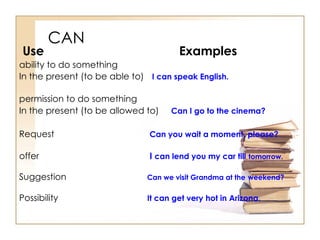 CAN   Use Examples ability to do something  In the present (to be able to)   I can speak English. permission to do something  In the present (to be allowed to)  Can I go to the cinema?   Request   Can you wait a moment, please? offer   I   can lend   you my car till   tomorrow. Suggestion Can we visit Grandma at the   weekend? Possibility It can get very hot in Arizona. 