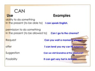 CAN   Use Examples ability to do something  In the present (to be able to)   I can speak English. permission to do something  In the present (to be allowed to)  Can I go to the cinema?   Request   Can you wait a moment, please? offer   I   can lend   you my car till   tomorrow. Suggestion Can we visit Grandma at the   weekend? Possibility It can get very hot in Arizona. 