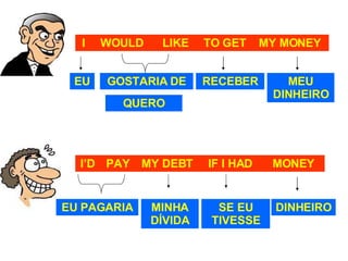 I WOULD LIKE TO GET MY MONEY EU GOSTARIA DE QUERO RECEBER MEU DINHEIRO I’D PAY MY DEBT IF I HAD MONEY EU PAGARIA MINHA DÍVIDA SE EU TIVESSE DINHEIRO 