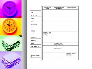 CERTAINTY OF TRUE LACK OBLIGATION/ NECESSITY ADVICE/ OPINION                                           She's got a great job. She must be very happy.                    You needn't bring anything to the party     I don't have to get up early tomorrow             You should/ ought to improve your pronunciation         CAN BE ABLE TO CAN'T COULD MAY/MIGHT MAY WOULD MUST HAVE TO NEED TO NEEDN'T  DON'T HAVE TO MUSTN'T SHOULD /OUGHT TO SHALL 