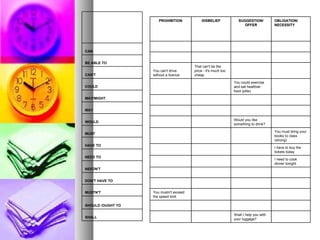   CAN BE ABLE TO CAN'T COULD MAY/MIGHT MAY WOULD MUST HAVE TO NEED TO NEEDN'T  DON'T HAVE TO MUSTN'T SHOULD /OUGHT TO SHALL PROHIBITION DISBELIEF SUGGESTION/ OFFER OBLIGATION/ NECESSITY                 You can't drive without a licence That can't be the price - it's much too cheap         You could exercise and eat healthier food (plite)                       Would you like something to drink?         You must bring your books to class (strong)       I have to buy the tickets today       I need to cook dinner tonight.                  You mustn't exceed the speed limit                   Shall I help you with your luggage?   