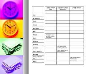 CERTAINTY OF TRUE LACK OBLIGATION/ NECESSITY ADVICE/ OPINION                                           She's got a great job. She must be very happy.                    You needn't bring anything to the party     I don't have to get up early tomorrow             You should/ ought to improve your pronunciation         CAN BE ABLE TO CAN'T COULD MAY/MIGHT MAY WOULD MUST HAVE TO NEED TO NEEDN'T  DON'T HAVE TO MUSTN'T SHOULD /OUGHT TO SHALL 