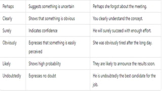 Modality Adverbs Modal adverbs and adverbs grammar t.pptx