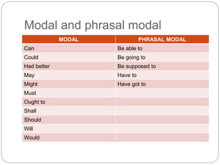 Modal and phrasal modal
MODAL PHRASAL MODAL
Can Be able to
Could Be going to
Had better Be supposed to
May Have to
Might Have got to
Must
Ought to
Shall
Should
Will
Would
 