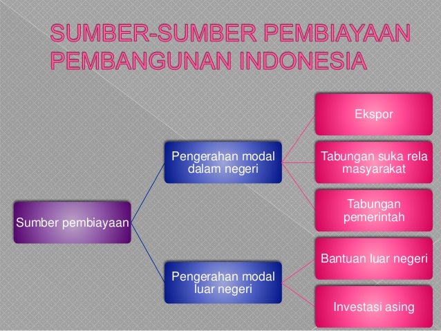 Modal Asing Dan Utang Luar Negeri