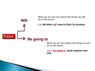 When we are not sure about the things we will do in the future:e.g. My father will  travel to Paris for businessWillFutureBe going toWhen we are sure about the things we will do in the future:e.g. Iamgoing to  study medicine next year