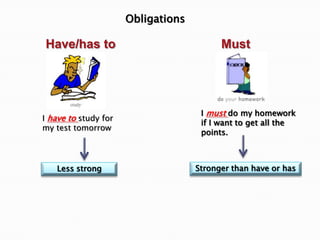 ObligationsHave/has toMustI must do my homework if I want to get all the points.I have to study for my test tomorrowStronger than have or hasLess strong 