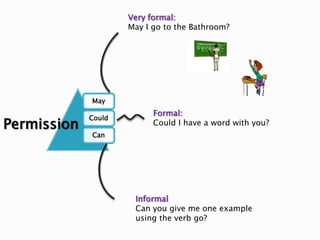 Very formal: May I go to the Bathroom?Formal: Could I have a word with you?PermissionInformalCan you give me one example using the verb go?
