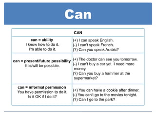 Can
                                  CAN
           can = ability          (+) I can speak English.
       I know how to do it.       (-) I can't speak French.
         I'm able to do it.       (?) Can you speak Arabic?

can = present/future possibility (+) The doctor can see you tomorrow.
      It is/will be possible.    (-) I can't buy a car yet. I need more
                                  money.
                                 (?) Can you buy a hammer at the
                                  supermarket?

  can = informal permission
  You have permission to do it.   (+) You can have a cookie after dinner.
       Is it OK if I do it?       (-) You can't go to the movies tonight.
                                  (?) Can I go to the park?
 