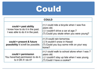 Could
                                       COULD

                                      (+) I could ride a bicycle when I was five
      could = past ability
                                      years old.
 I knew how to do it in the past.
                                      (-) I couldn't drive a car at age 7
  I was able to do it in the past.
                                      (?) Could you skate when you were young?

                                      (+) It could rain tomorrow.
  could = present & future            (-) It couldn’t snow in Hawaii
possibility It is/will be possible.   (?) Could you buy some milk on your way
                                      home?
                                  (+) I could walk to school alone when I was 7
      could = permission          years old.
You have/had permission to do it. (-) I couldn't stay up late when I was young.
        Is it OK if I do it?      (?) Could I have a cookie?
 