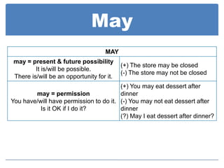 May
                                   MAY
may = present & future possibility
                                          (+) The store may be closed
        It is/will be possible.
                                          (-) The store may not be closed
There is/will be an opportunity for it.
                                        (+) You may eat dessert after
        may = permission                dinner
You have/will have permission to do it. (-) You may not eat dessert after
          Is it OK if I do it?          dinner
                                        (?) May I eat dessert after dinner?
 