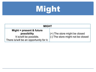 Might
                                MIGHT
    Might = present & future
              possibility               (+) The store might be closed
        It is/will be possible.         (-) The store might not be closed
There is/will be an opportunity for it.
 