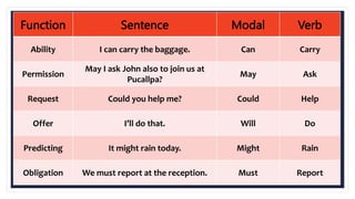 Function Sentence Modal Verb
Ability I can carry the baggage. Can Carry
Permission
May I ask John also to join us at
Pucallpa?
May Ask
Request Could you help me? Could Help
Offer I’ll do that. Will Do
Predicting It might rain today. Might Rain
Obligation We must report at the reception. Must Report
 