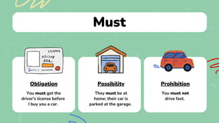Must
Obligation
You must get the
driver's license before
I buy you a car.
Possibility Prohibition
They must be at
home; their car is
parked at the garage.
You mu﻿
st not
drive fast.
 