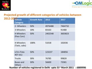 Projected growth of different categories of vehicles between
2012-2017
        Vehicle     Growth Rate 2012         2017
        Category
        2- Wheelers     50%         4976488       7464732
        3-Wheelers      10%         83163         91480
        4-Wheelers      50%         2402548       3603823
        (Pass Cars)

        4-Wheelers      100%        51018         102036
        (Taxis, cabs)

        LCVs (Tata      50%         123237        184856
        407 etc)
        Trucks          30%         76785         99820
        Buses and       30%         56600         73581
        Others
    Number of vehicles registered in Delhi upto 31st March 2011 : 6889996
 