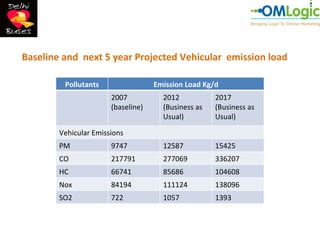 Baseline and next 5 year Projected Vehicular emission load

         Pollutants                 Emission Load Kg/d
                       2007           2012           2017
                       (baseline)     (Business as   (Business as
                                      Usual)         Usual)

        Vehicular Emissions
        PM             9747           12587          15425
        CO             217791         277069         336207
        HC             66741          85686          104608
        Nox            84194          111124         138096
        SO2            722            1057           1393
 