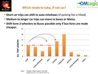 Which mode to take, if not car?

• Short car trips can shift to auto-rickshaws (if parking fee is hiked)
• Medium to longer car trips can move to buses or Metro.
• Shift form 2-wheelers to Buses possible only if bus-fares are made
  cheaper.
          AV. TRIP LENGTH




                            Source:   T ransport D emand F orecast Study, 2008
                                      Survey D ata by R I T E S for D oT , GN C T D
 