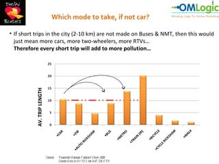 Which mode to take, if not car?

• If short trips in the city (2-10 km) are not made on Buses & NMT, then this would
  just mean more cars, more two-wheelers, more RTVs…
  Therefore every short trip will add to more pollution…
          AV. TRIP LENGTH




                            Source:   T ransport D emand F orecast Study, 2008
                                      Survey D ata by R I T E S for D oT , GN C T D
 